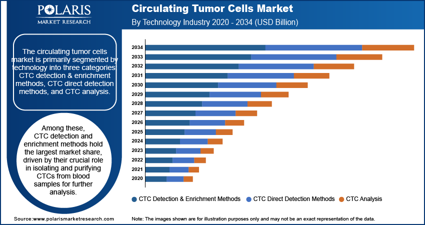 Circulating Tumor Cells Market Growth